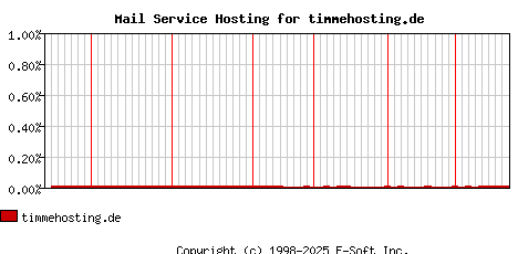 timmehosting.de MX Hosting Market Share Graph
