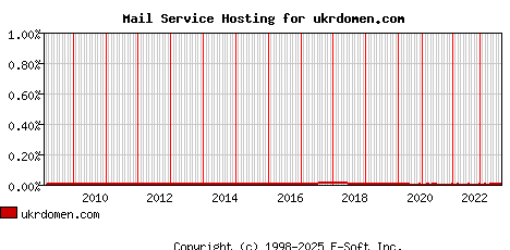 ukrdomen.com MX Hosting Market Share Graph