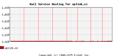 uplink.cz MX Hosting Market Share Graph
