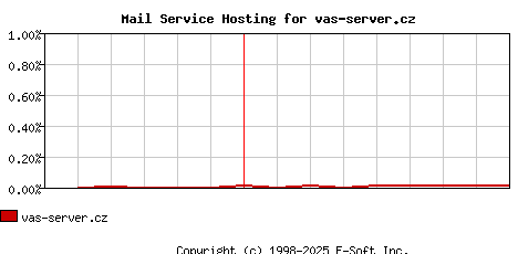 vas-server.cz MX Hosting Market Share Graph