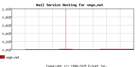 vege.net MX Hosting Market Share Graph