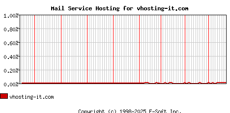 vhosting-it.com MX Hosting Market Share Graph