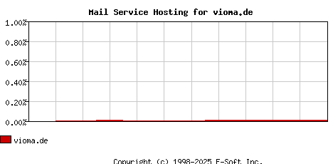 vioma.de MX Hosting Market Share Graph