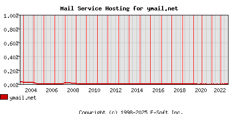 ymail.net MX Hosting Market Share Graph
