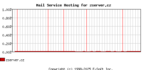 zserver.cz MX Hosting Market Share Graph