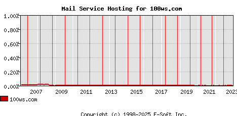 100ws.com MX Hosting Market Share Graph