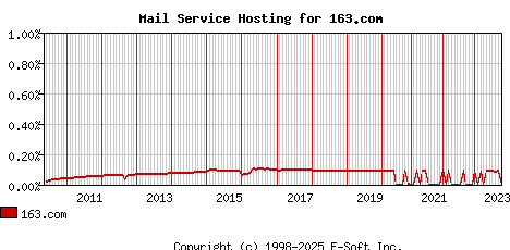 163.com MX Hosting Market Share Graph
