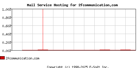 2fcommunication.com MX Hosting Market Share Graph