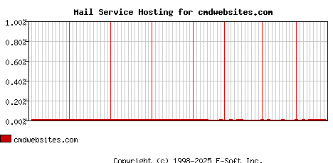 cmdwebsites.com MX Hosting Market Share Graph