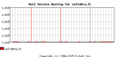 collabra.it MX Hosting Market Share Graph