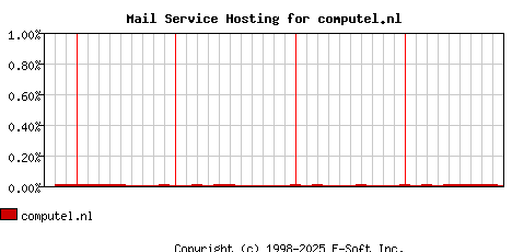 computel.nl MX Hosting Market Share Graph