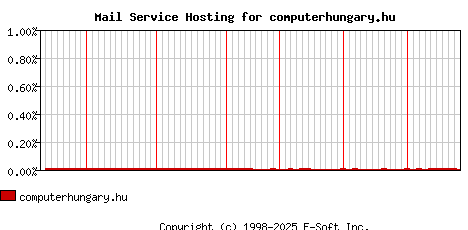 computerhungary.hu MX Hosting Market Share Graph