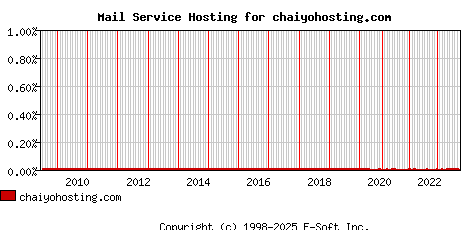 chaiyohosting.com MX Hosting Market Share Graph