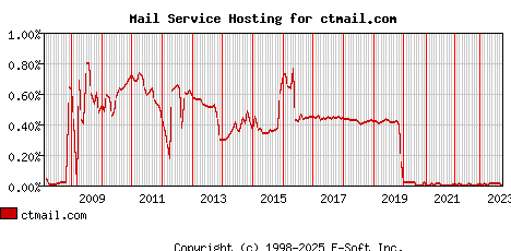 ctmail.com MX Hosting Market Share Graph