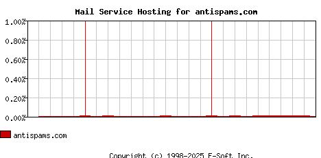 antispams.com MX Hosting Market Share Graph