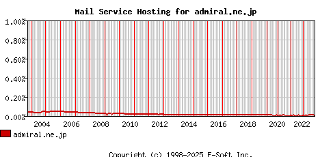 admiral.ne.jp MX Hosting Market Share Graph