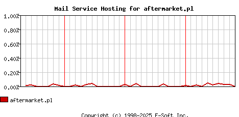 aftermarket.pl MX Hosting Market Share Graph