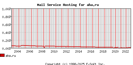 aha.ru MX Hosting Market Share Graph