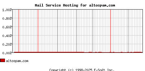 altospam.com MX Hosting Market Share Graph