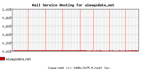 alwaysdata.net MX Hosting Market Share Graph