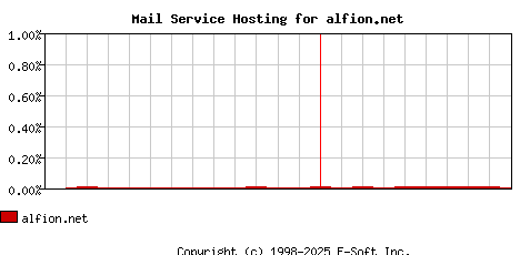 alfion.net MX Hosting Market Share Graph