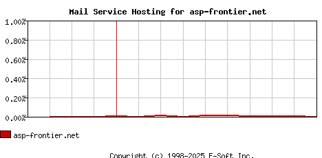 asp-frontier.net MX Hosting Market Share Graph