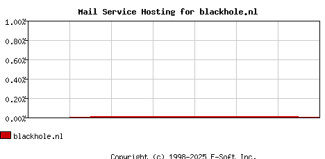 blackhole.nl MX Hosting Market Share Graph