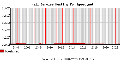 bpweb.net MX Hosting Market Share Graph