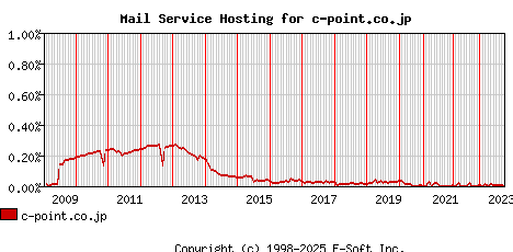 c-point.co.jp MX Hosting Market Share Graph