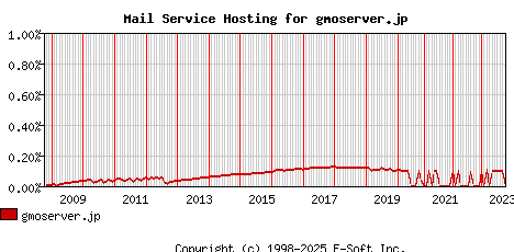 gmoserver.jp MX Hosting Market Share Graph