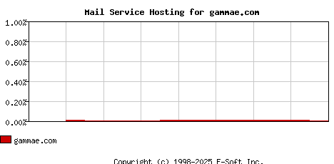 gammae.com MX Hosting Market Share Graph