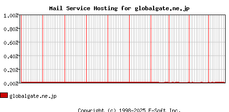 globalgate.ne.jp MX Hosting Market Share Graph