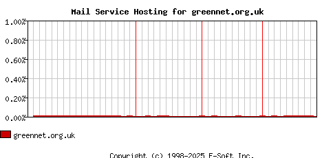 greennet.org.uk MX Hosting Market Share Graph