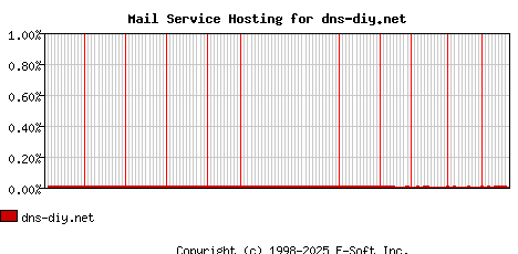 dns-diy.net MX Hosting Market Share Graph