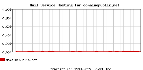 domainepublic.net MX Hosting Market Share Graph