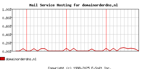 domainorderdns.nl MX Hosting Market Share Graph