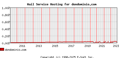 dondominio.com MX Hosting Market Share Graph
