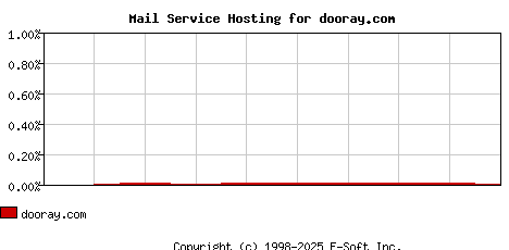 dooray.com MX Hosting Market Share Graph