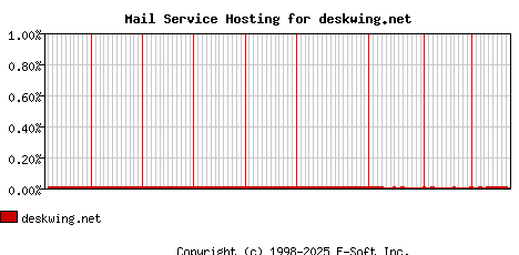 deskwing.net MX Hosting Market Share Graph