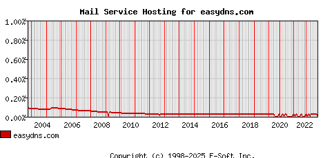 easydns.com MX Hosting Market Share Graph