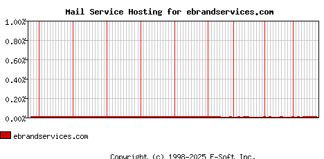 ebrandservices.com MX Hosting Market Share Graph