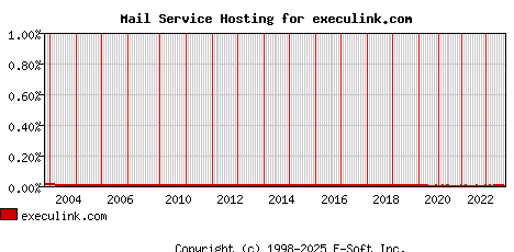execulink.com MX Hosting Market Share Graph
