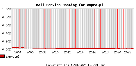 expro.pl MX Hosting Market Share Graph