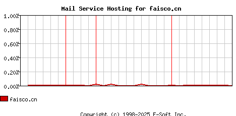 faisco.cn MX Hosting Market Share Graph