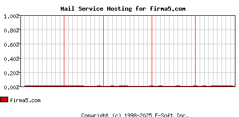 firma5.com MX Hosting Market Share Graph