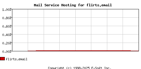 flirts.email MX Hosting Market Share Graph