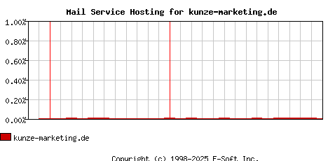 kunze-marketing.de MX Hosting Market Share Graph