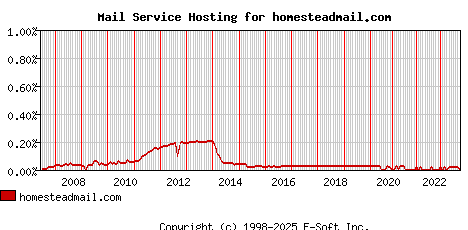 homesteadmail.com MX Hosting Market Share Graph