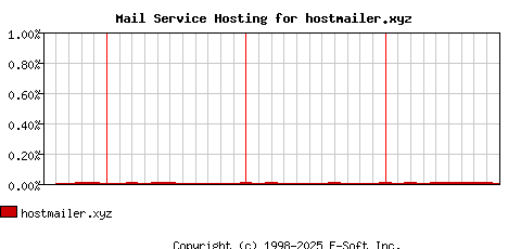 hostmailer.xyz MX Hosting Market Share Graph