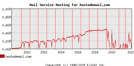 hostedemail.com MX Hosting Market Share Graph